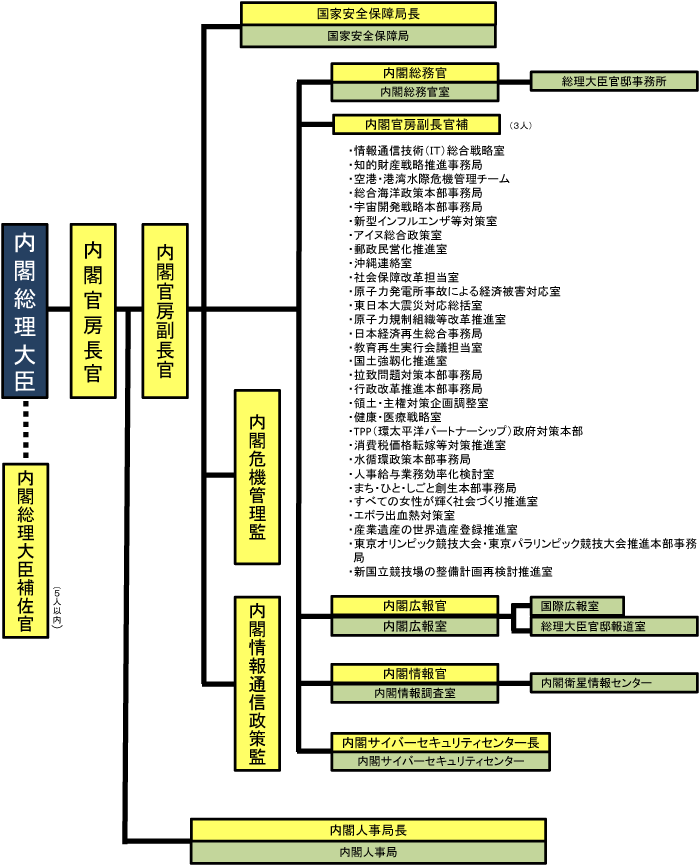 組織図