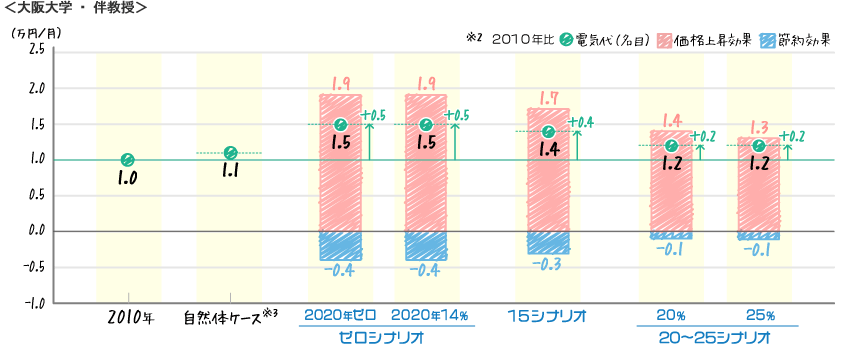 [棒グラフ]大阪大学・伴教授
