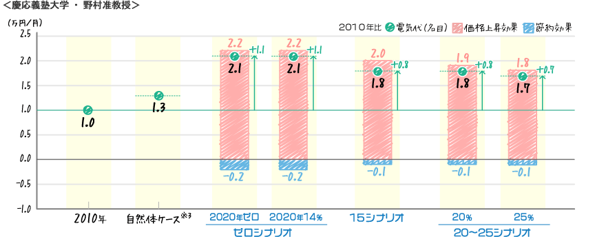 [棒グラフ]慶応大学・野村准教授