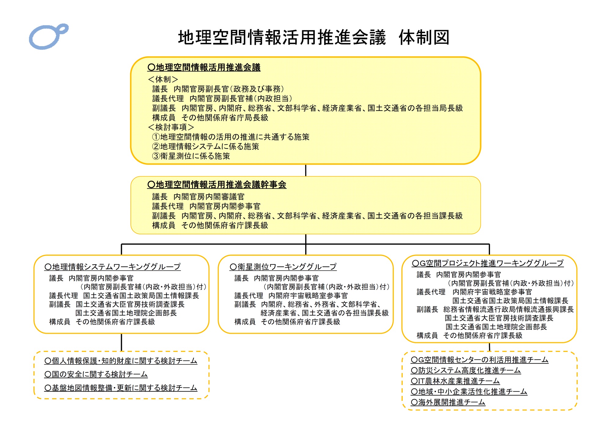 地理空間情報活用推進会議
