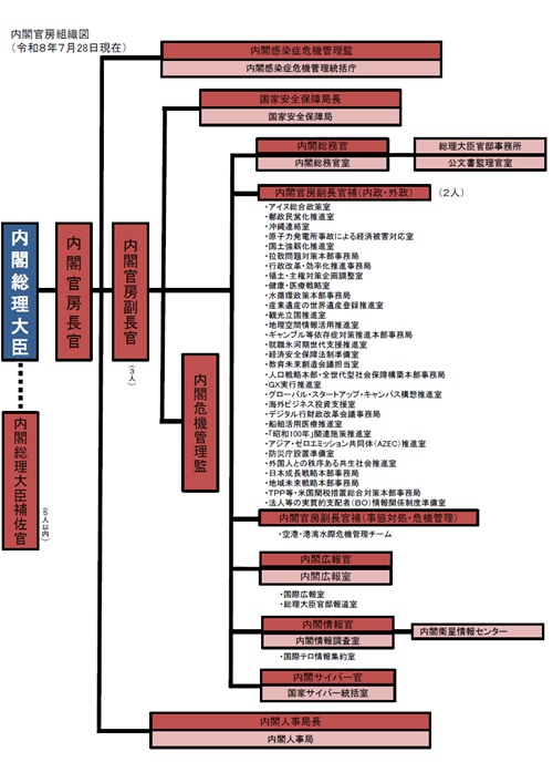 組織図
