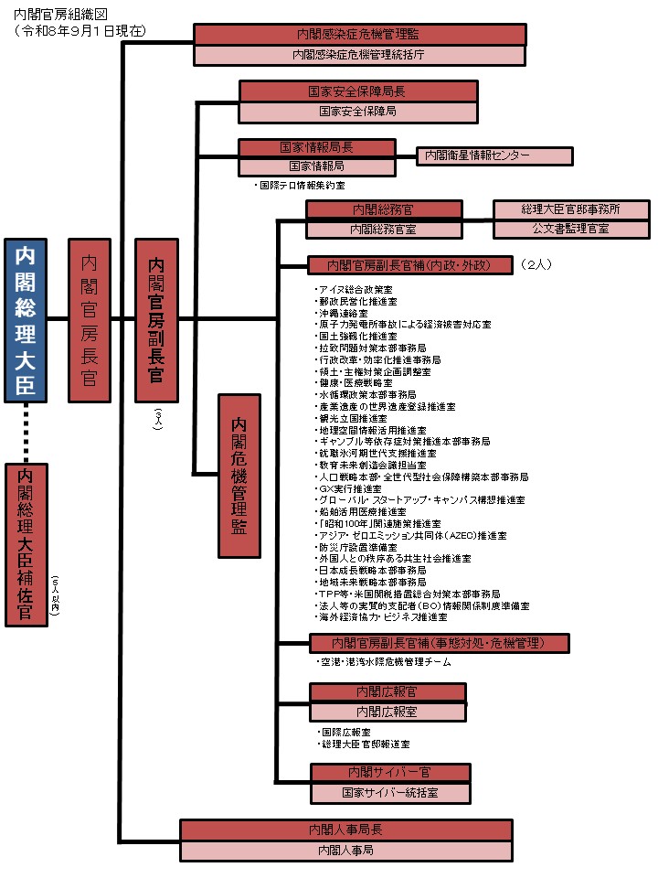 組織図