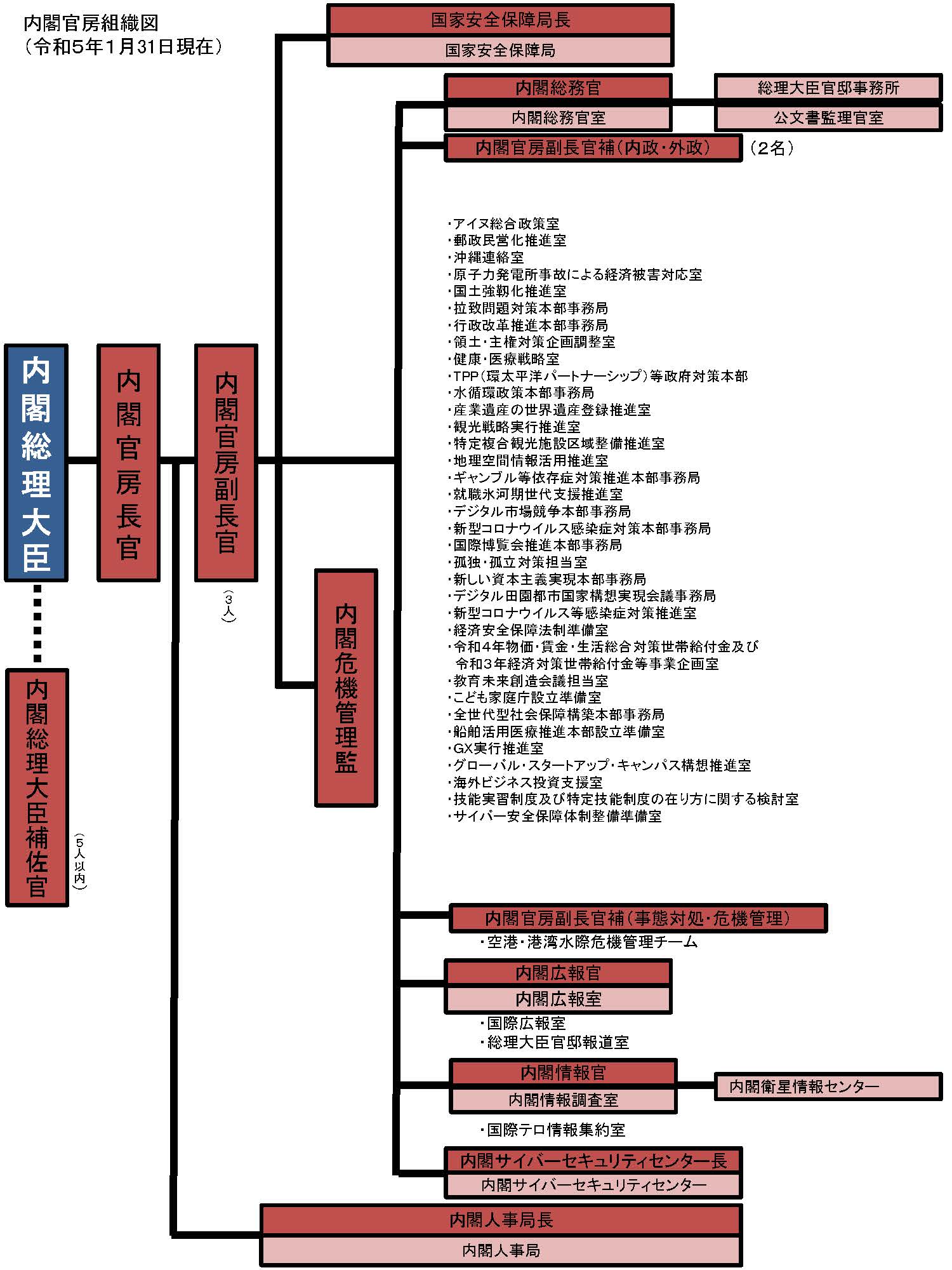 組織図