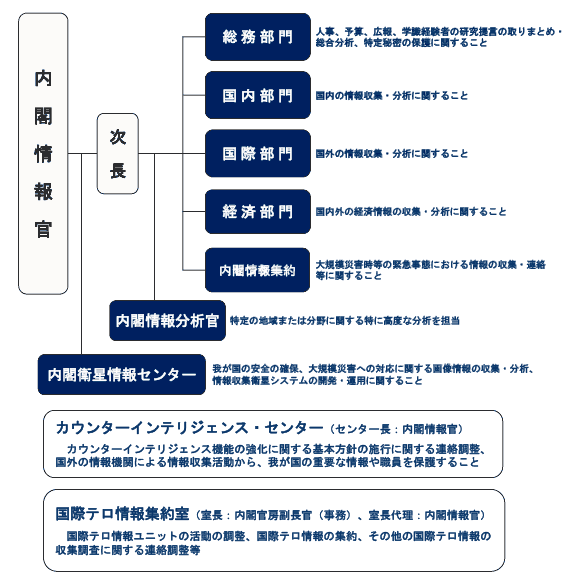 内閣情報調査室 組織図