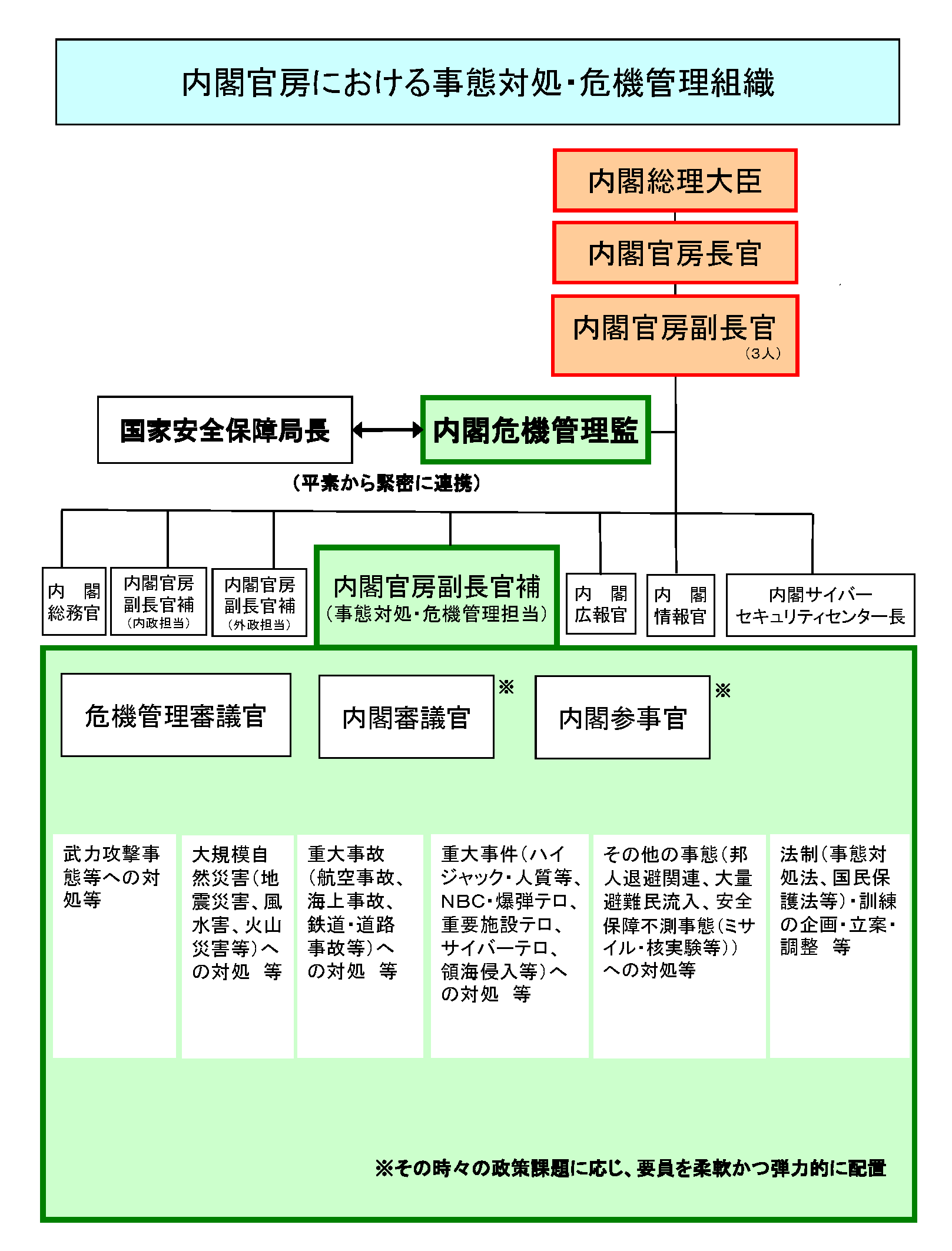 内閣官房における事態対処・危機管理組織