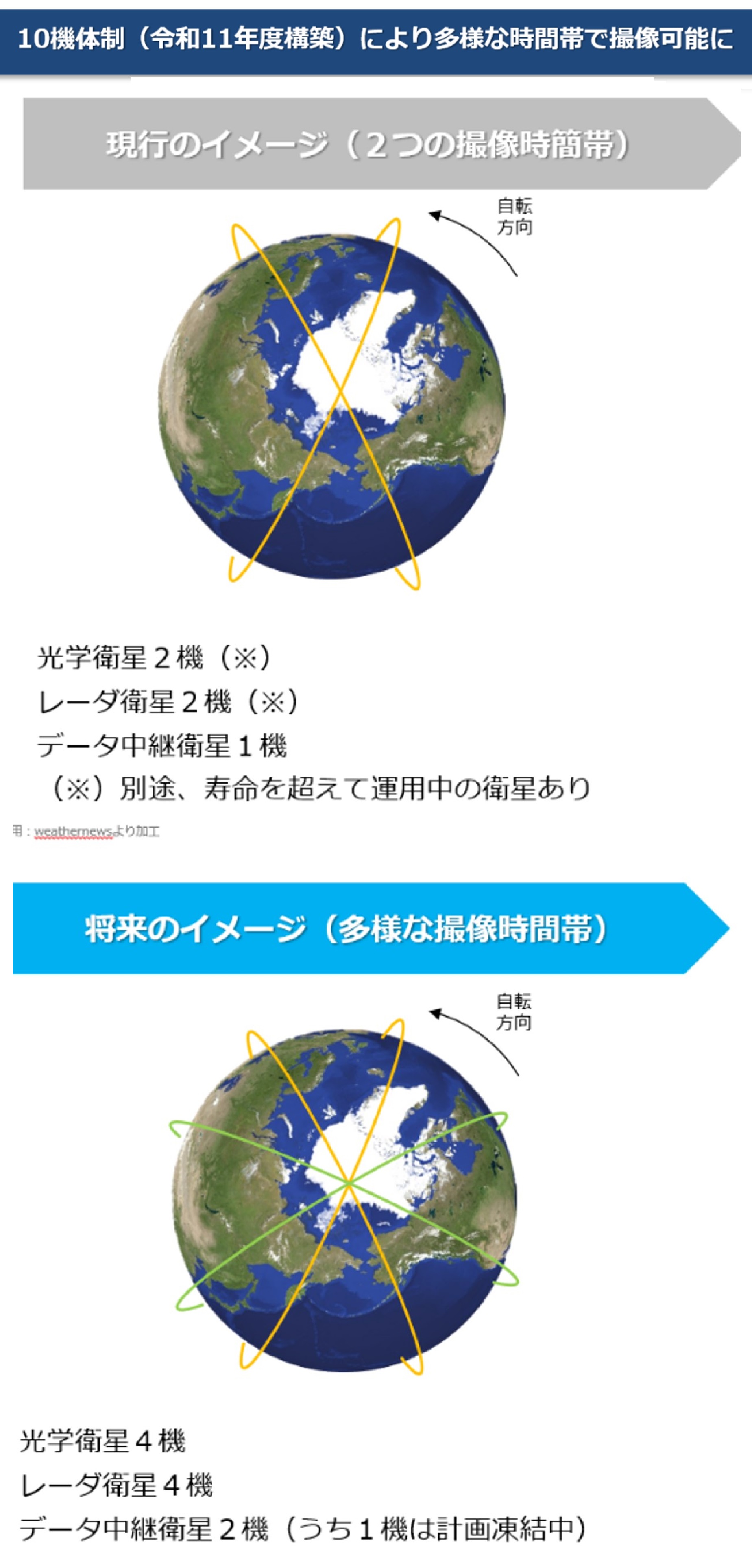 10機体制により多様な時間帯で撮像可能に