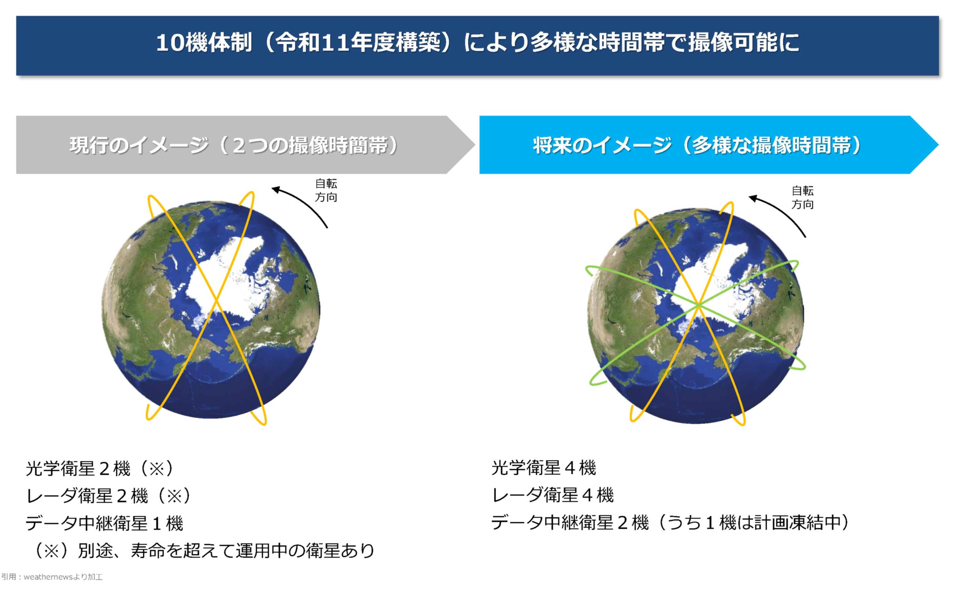 10機体制により多様な時間帯で撮像可能に