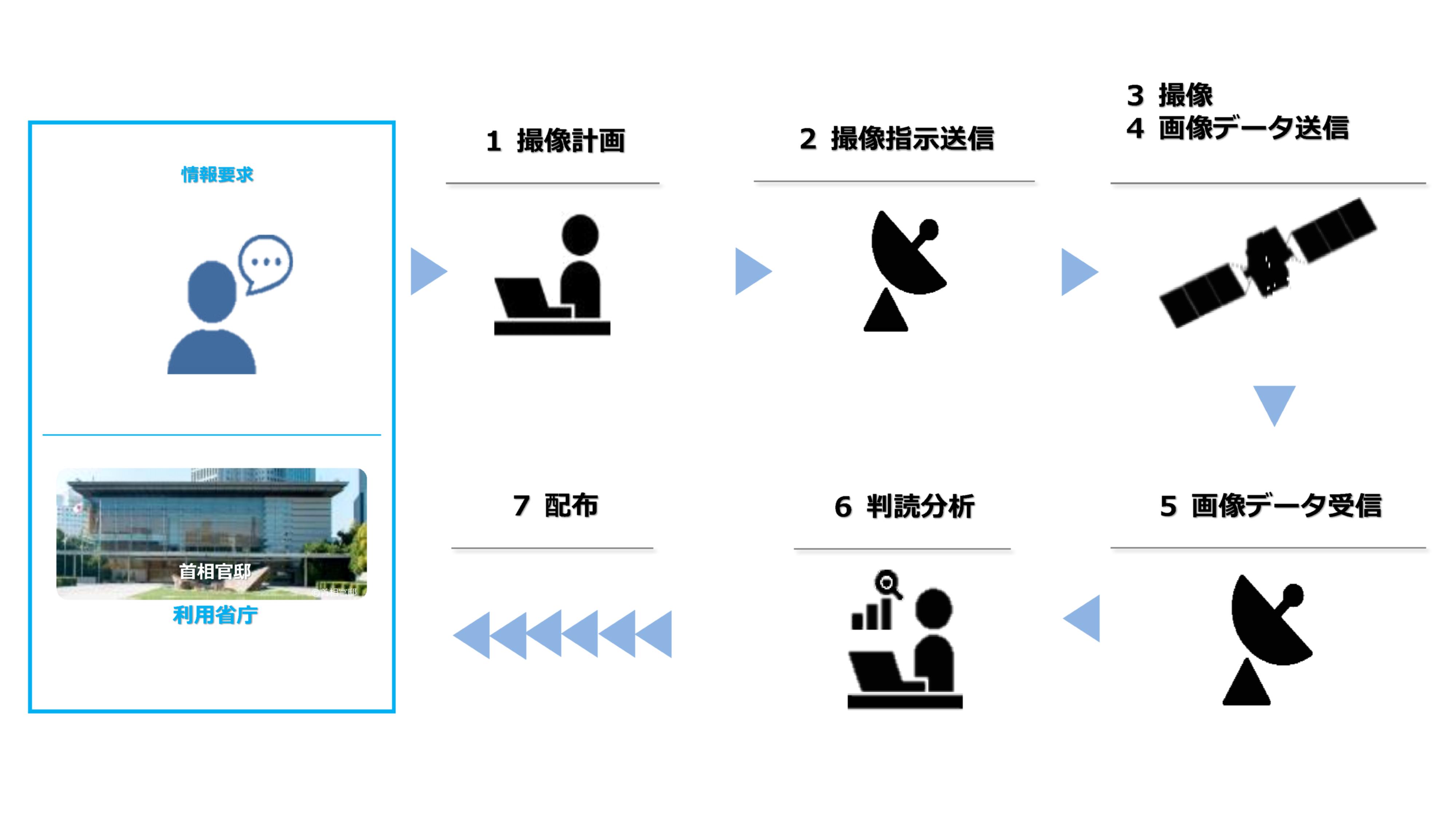 業務の流れ