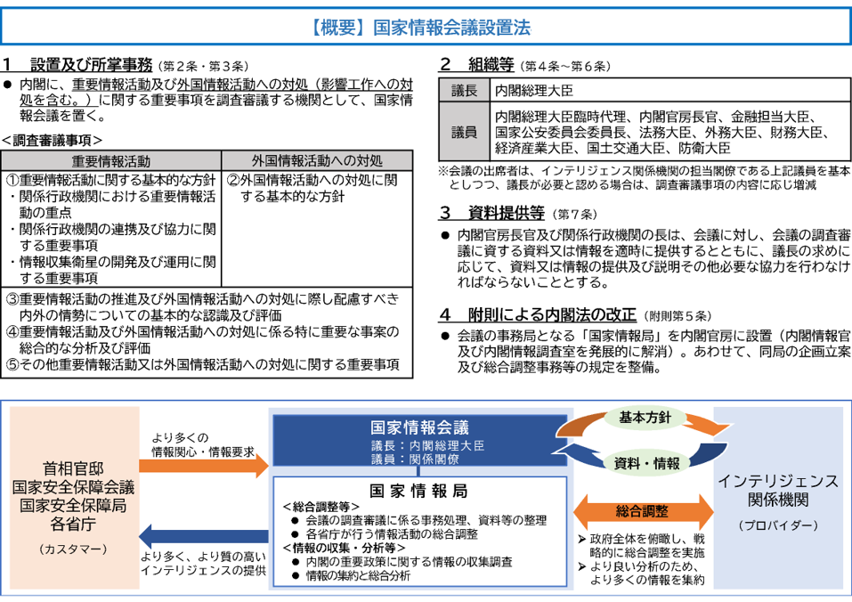 国家情報会議設置法（概要）