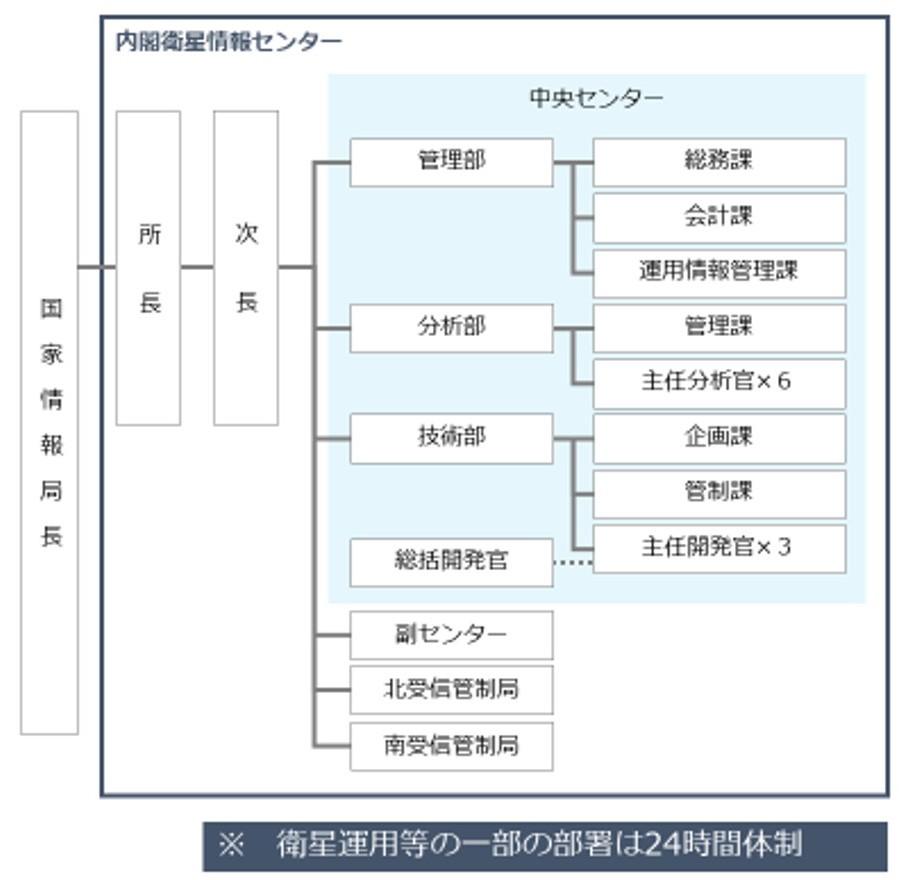 組織構成