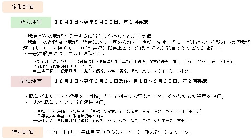 評価の種類