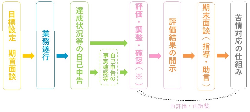 評価の流れ