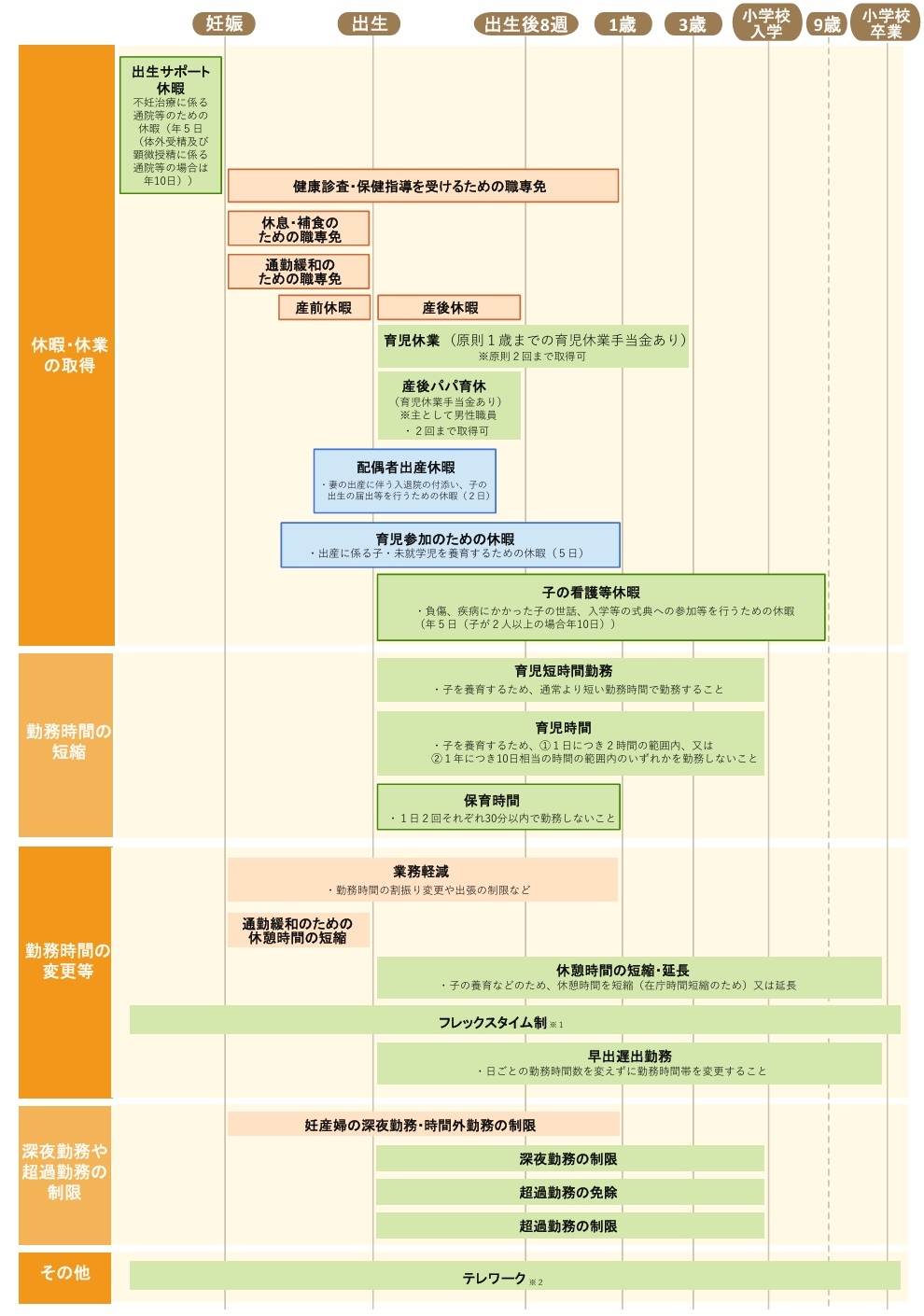 1週間以上の取得※2※3