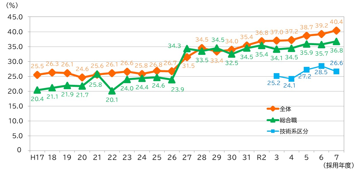 国家公務員採用試験からの採用者に占める女性の割合の推移