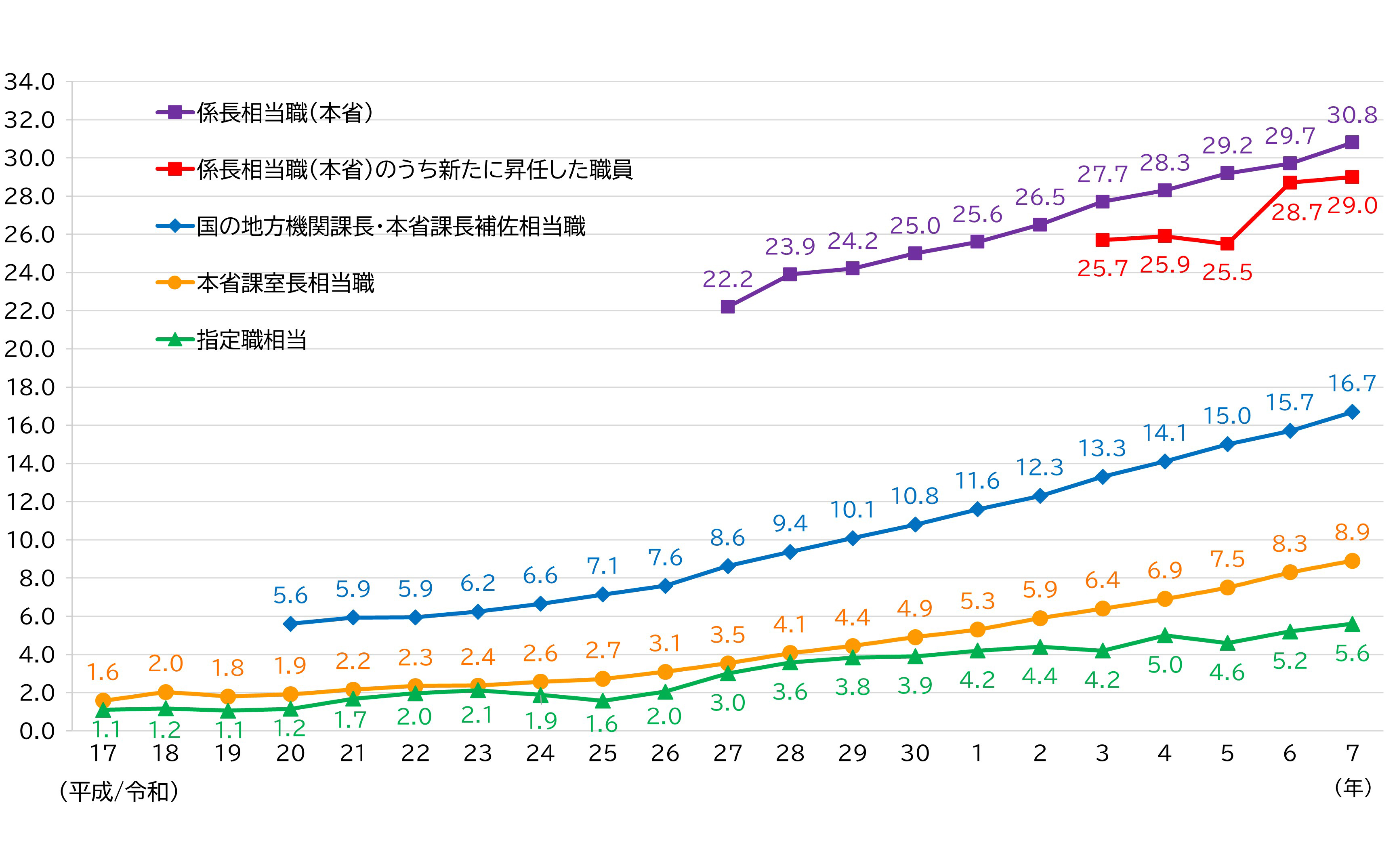 国家公務員の各役職段階に占める女性の割合の推移