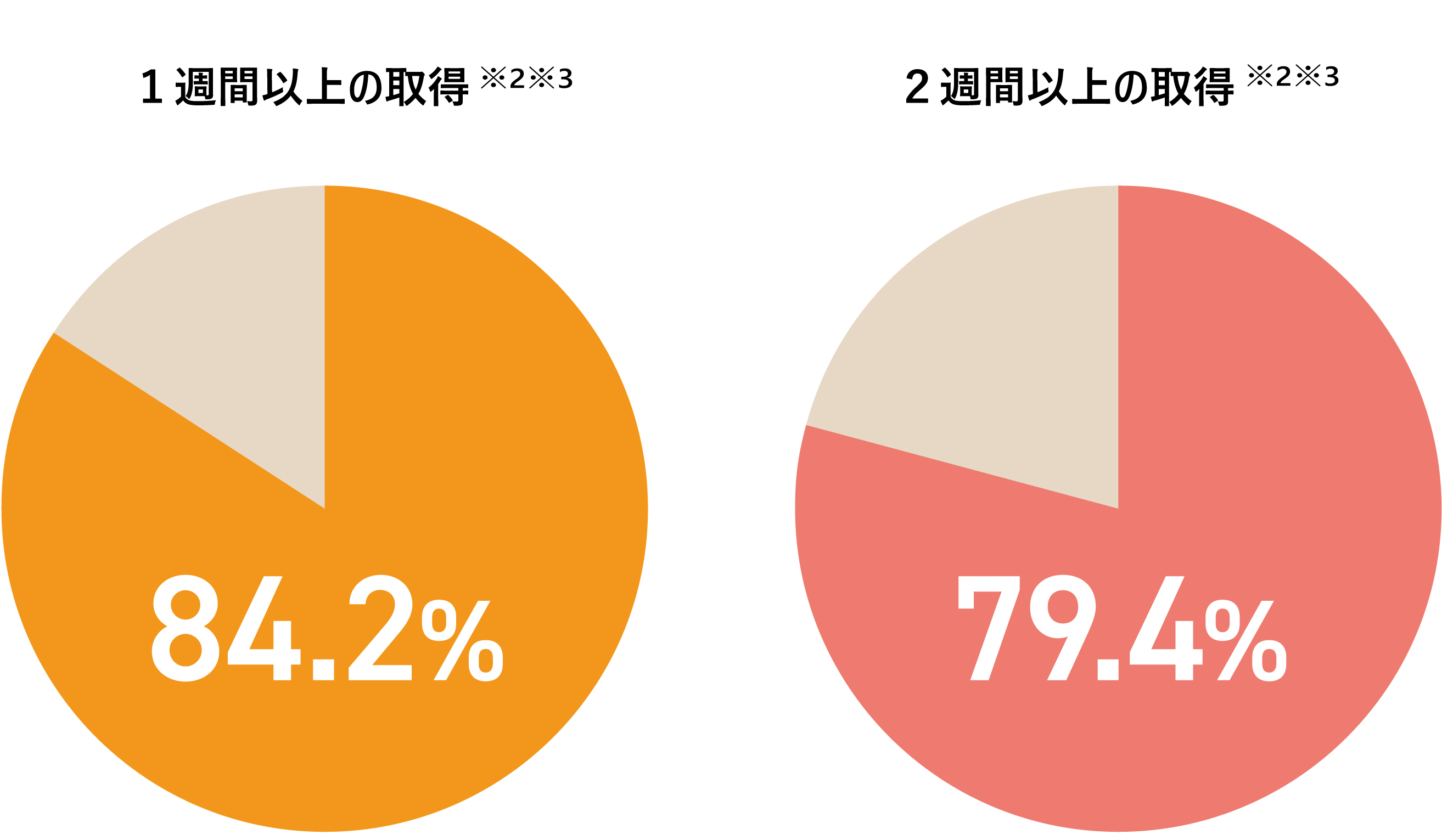 1週間以上の取得※2※3
