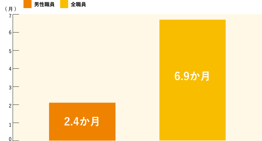 育児休業期間の平均