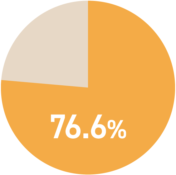 １か月以上の取得率※３