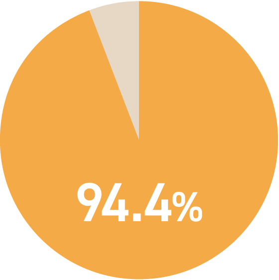 １日以上の取得率
