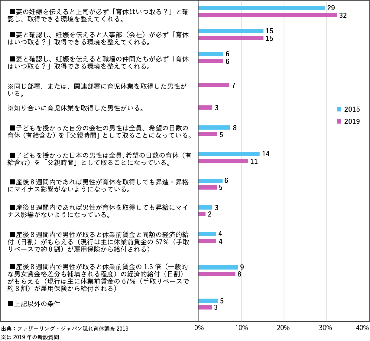 育児休業制度を利用しやすい条件・環境（単一選択）