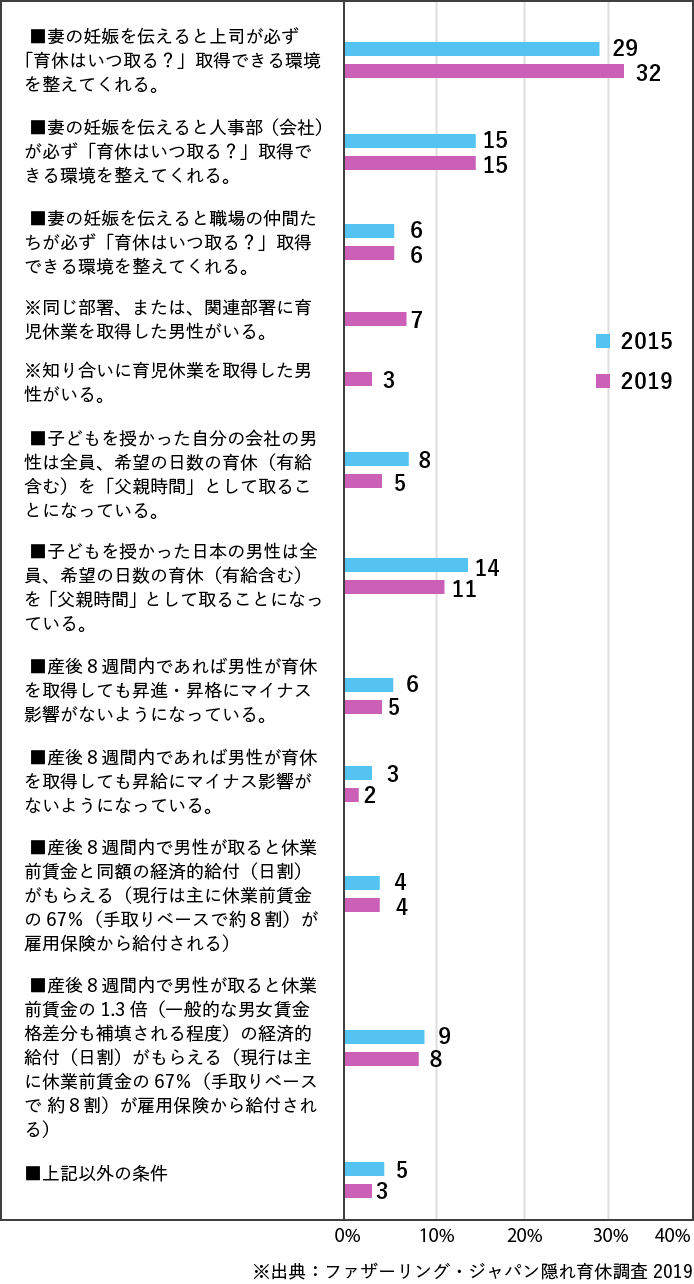 育児休業制度を利用しやすい条件・環境（単一選択）