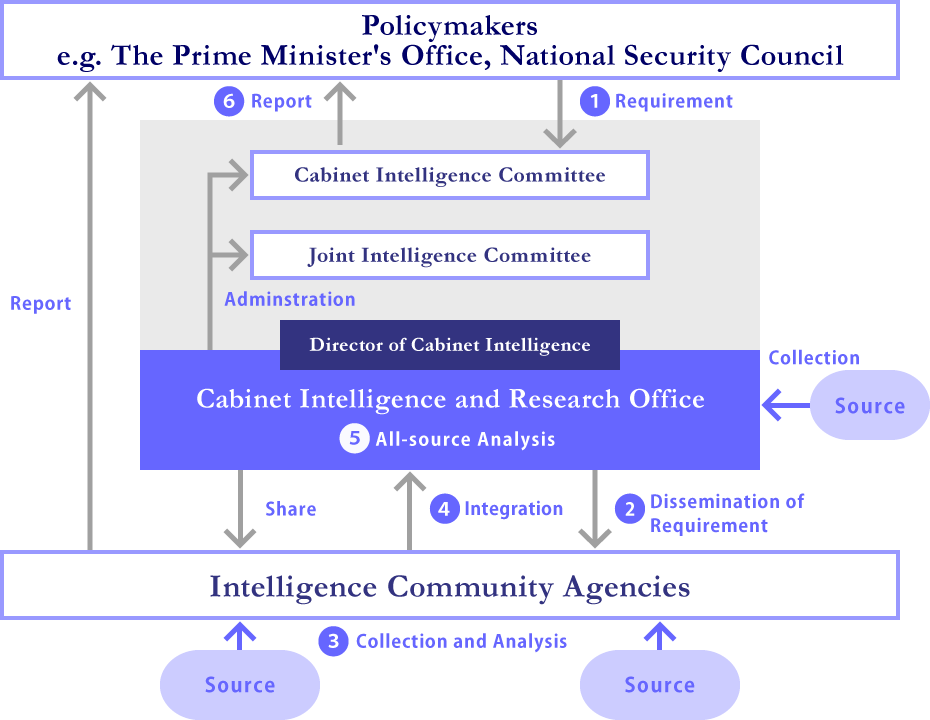 Overview of the Intelligence System of the Cabinet
