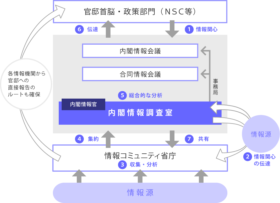 内閣のインテリジェンス体制（外観図）
