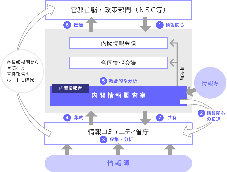 内閣のインテリジェンス体制（外観図）
