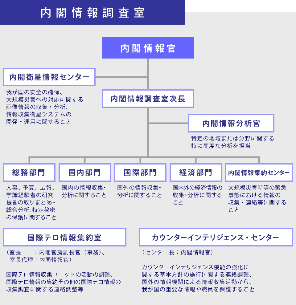 内閣情報調査室組織体制