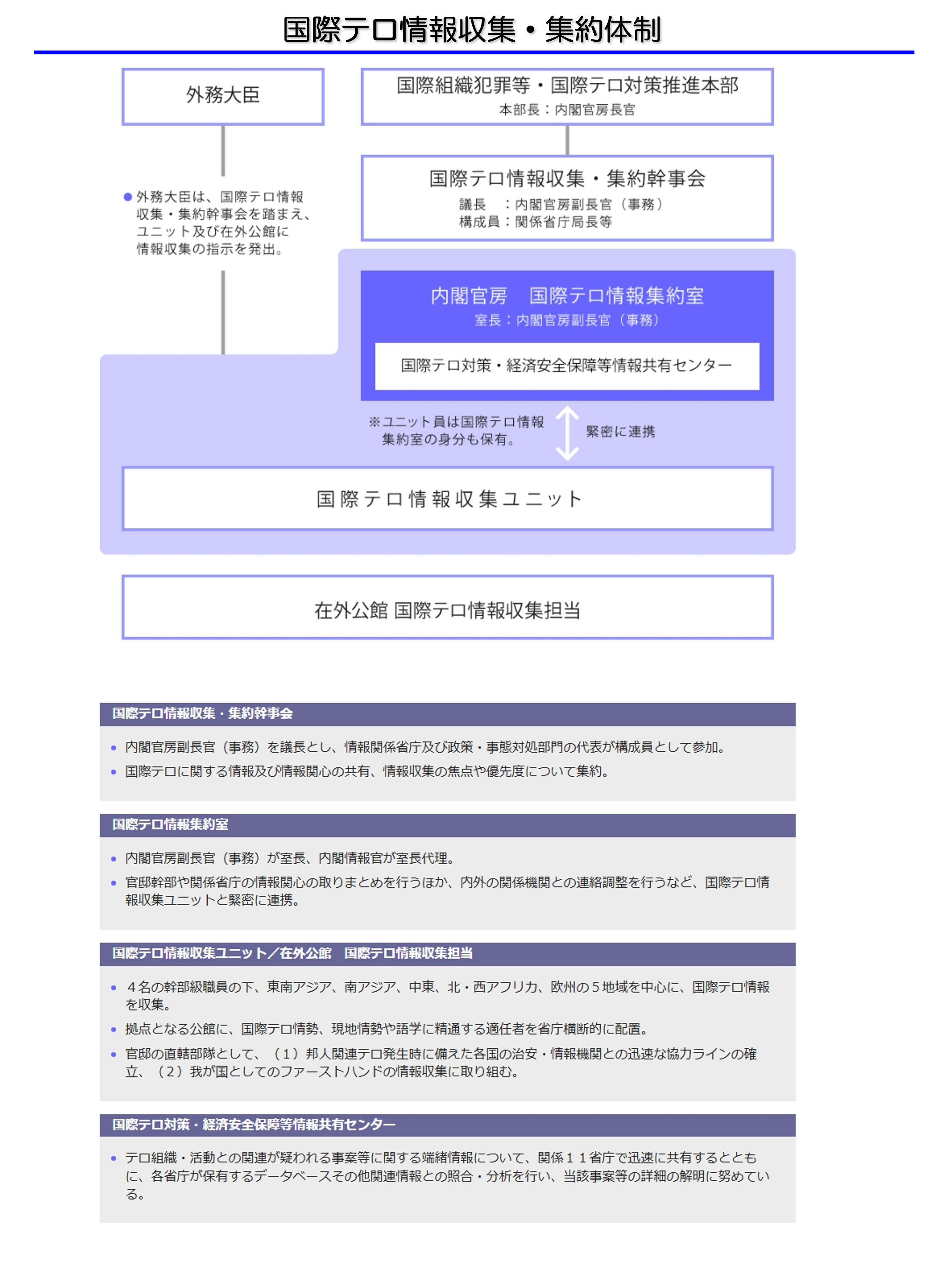 国際テロ情報収集・集約体制