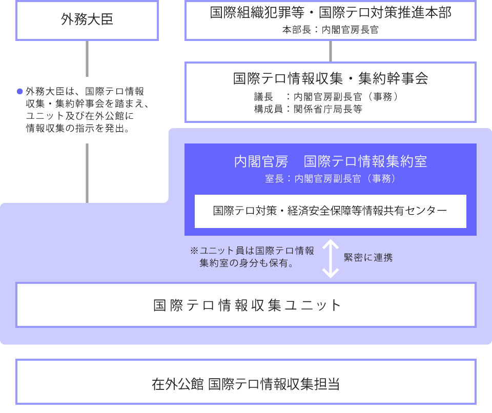 国際テロ情報収集・集約体制