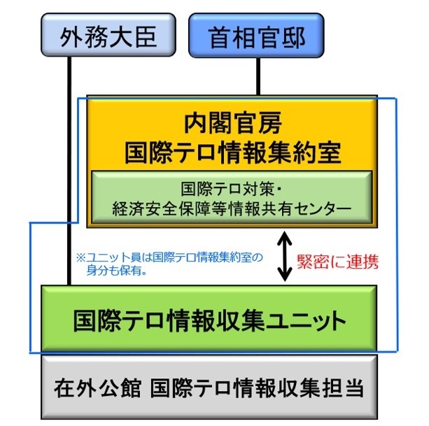 国際テロ情報収集・集約体制