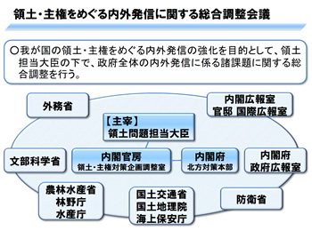 領土・主権をめぐる内外発信に関する総合調整会議の開催