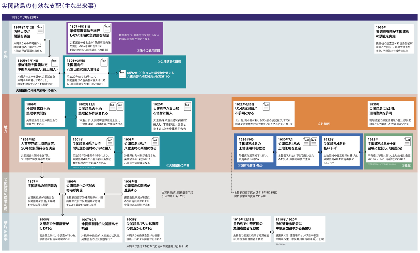 尖閣諸島の有効な支配（主な出来事）