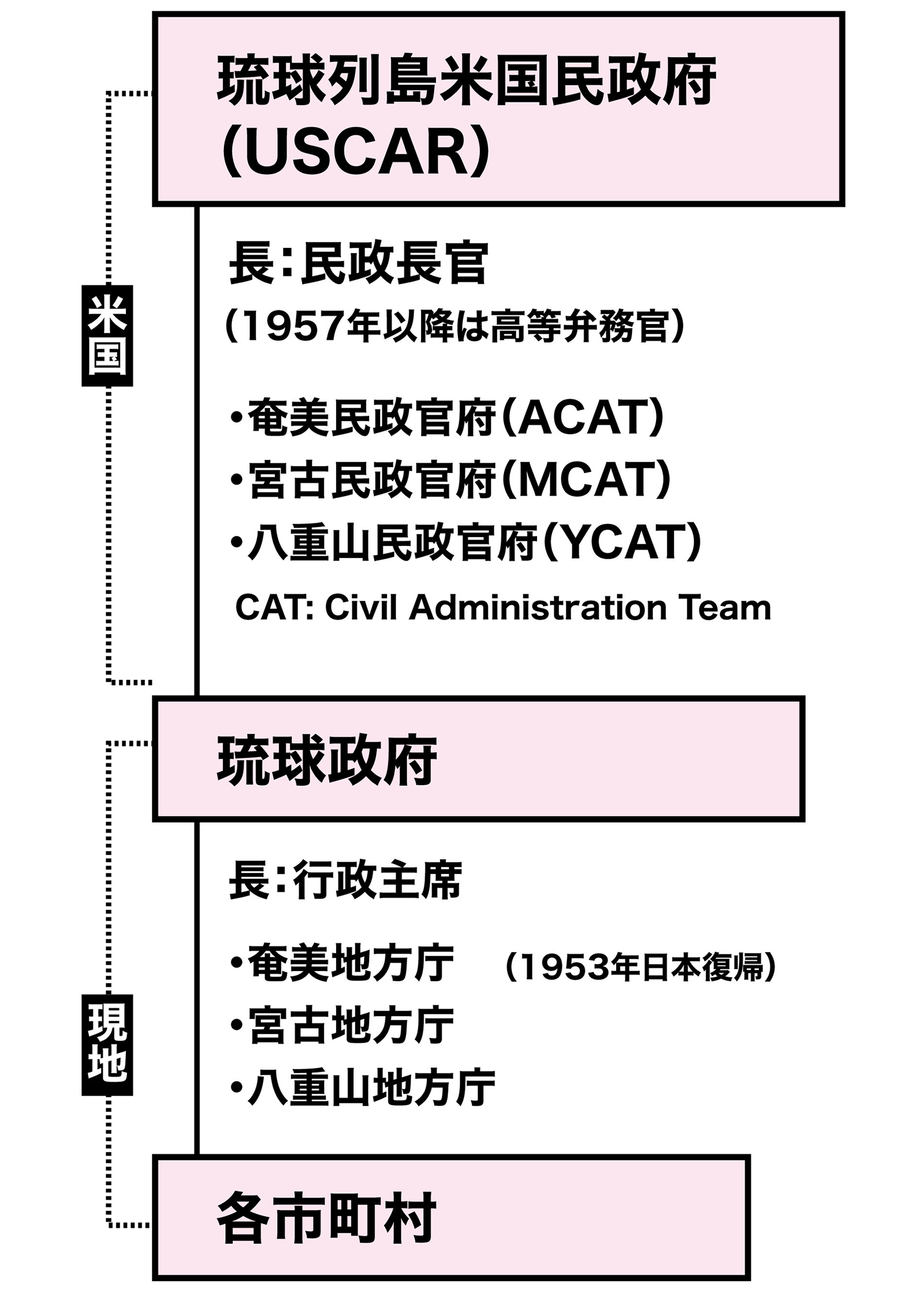図：米国施政下の統治体制