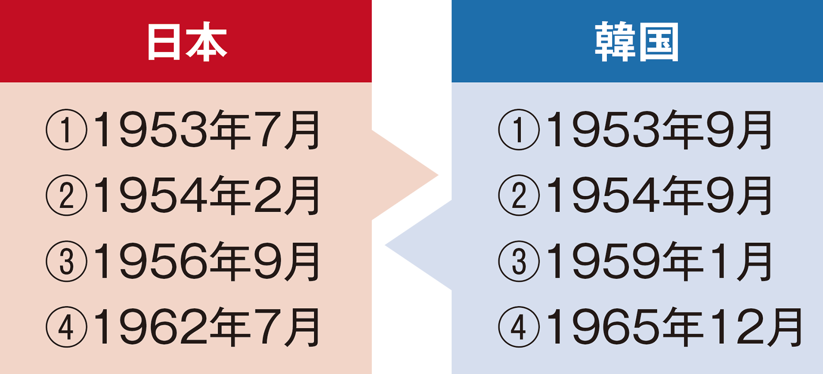 日本と韓国の間の口上書の往復