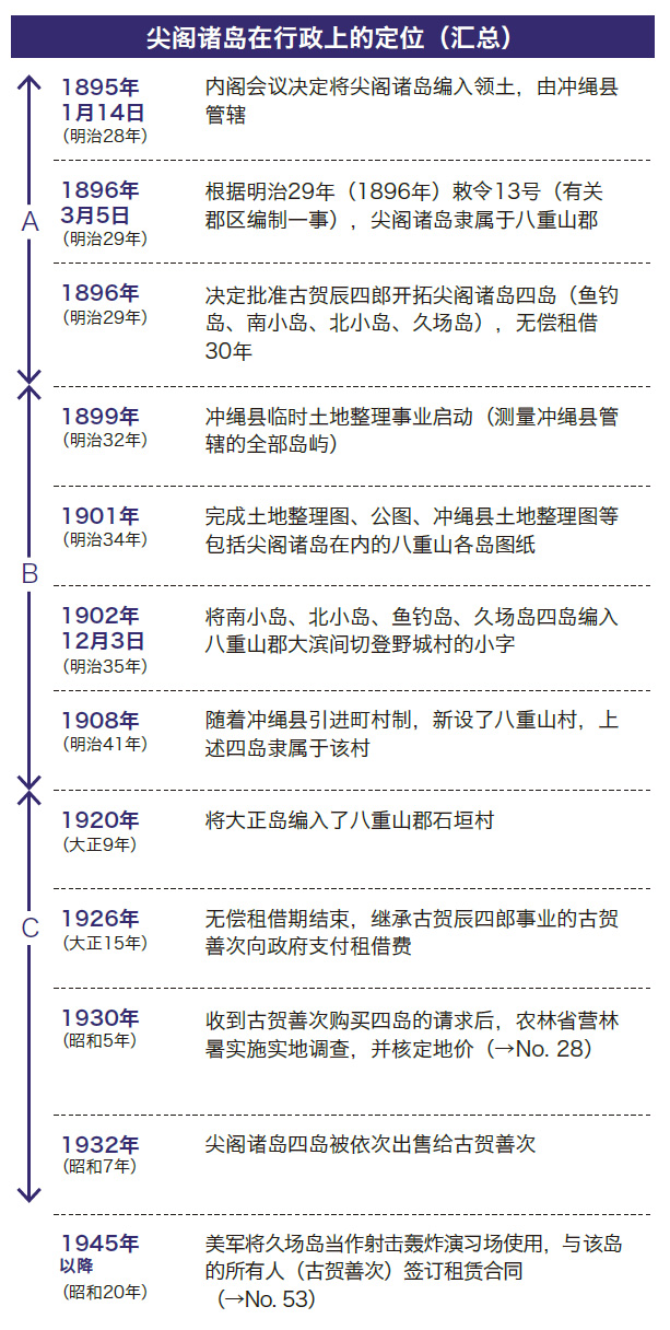 尖阁诸岛在行政上的定位(汇总)