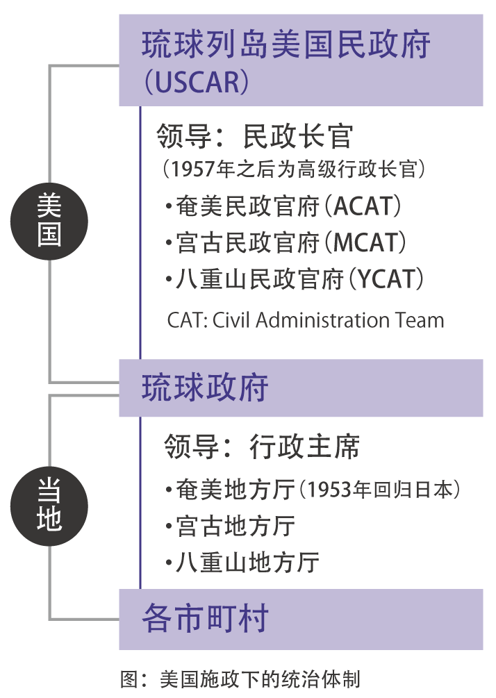 图：美国军政府开始统治冲绳