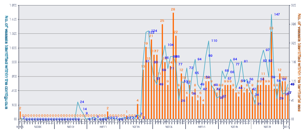 Trends in Chinese Government and Other Vessels in the Waters Surrounding the Senkaku Islands, and Japan's Response