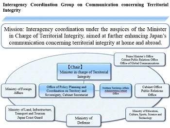 Interagency Coordination Group on Communications Concerning Territorial Integrity