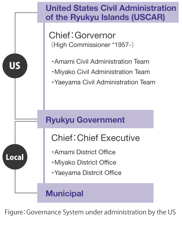 Figure：Governance System under administration by the US