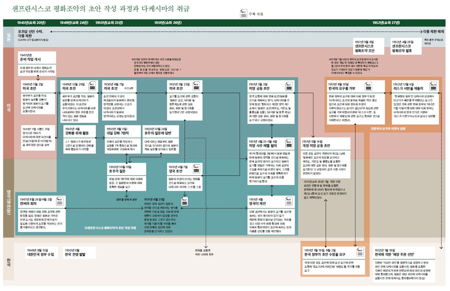 샌프란시스코 평화조약의 초안 작성 과정과 다케시마의 취급
