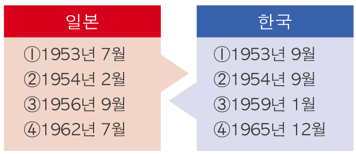 주된 구상서(견해)의 왕복