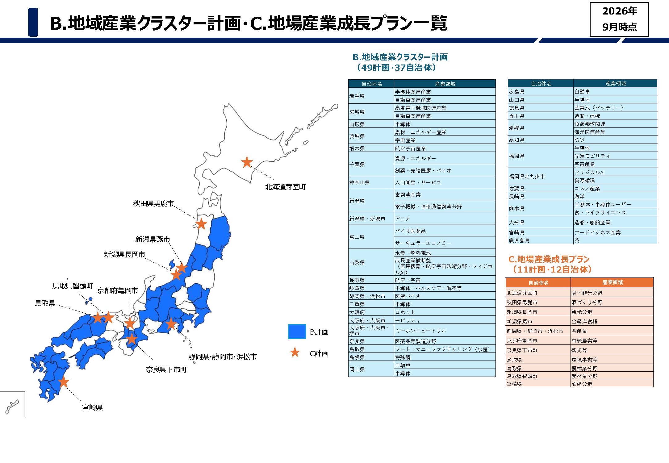 B.地域産業クラスター計画・C.地場産業成長プラン一覧