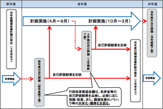 調達改善計画による取組イメージ図