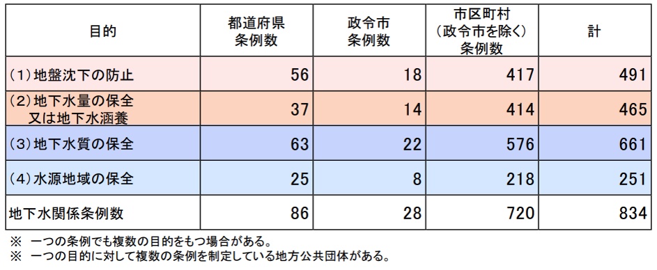 条例の目的による分類