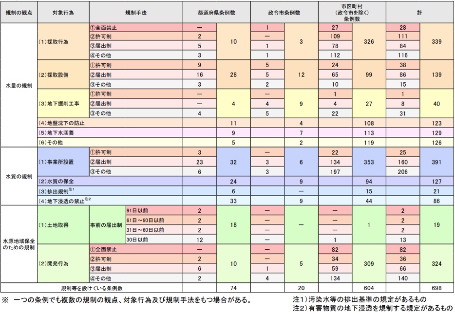 規制の観点、対象行為及び規制手法による分類
