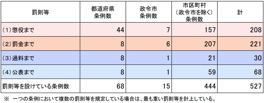 罰則等による分類