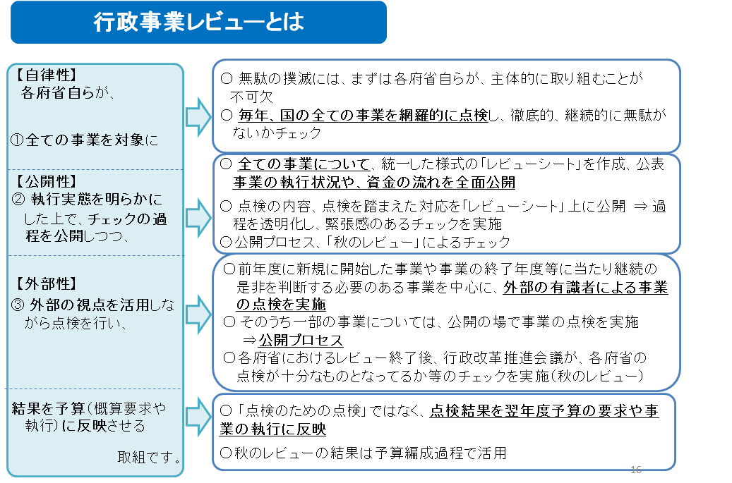 行政事業レビューとは