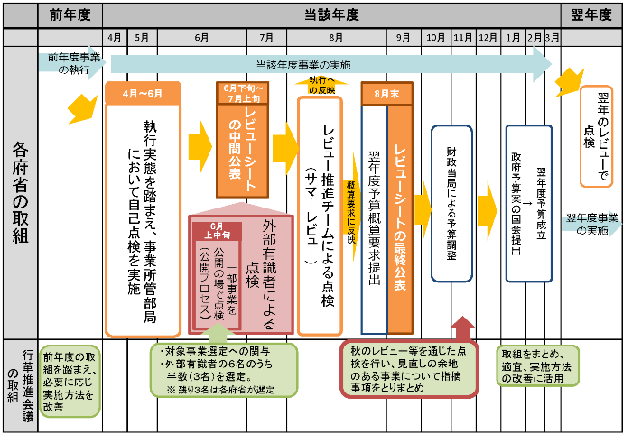 行政事業レビュー